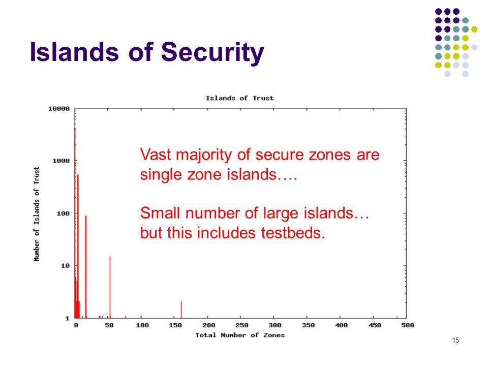 15 Islands of Security Vast majority of secure zones are single zone islands….