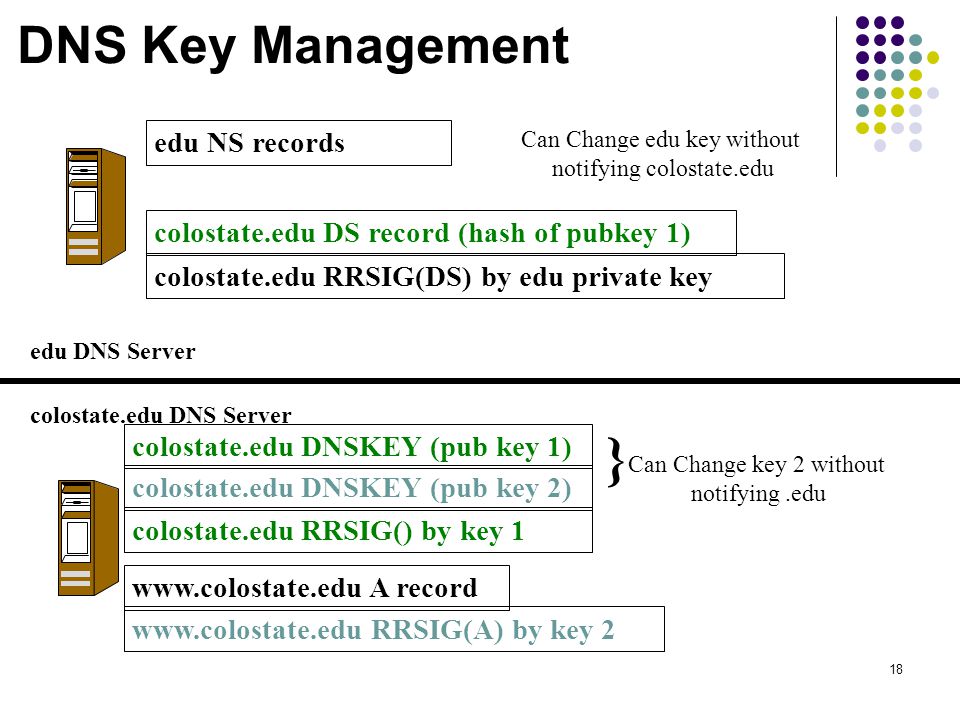 18 DNS Key Management edu DNS Server colostate.edu DNS Server edu NS records   A record   RRSIG(A) by key 2 colostate.edu DNSKEY (pub key 1) colostate.edu DNSKEY (pub key 2) colostate.edu RRSIG() by key 1 colostate.edu DS record (hash of pubkey 1) colostate.edu RRSIG(DS) by edu private key Can Change edu key without notifying colostate.edu Can Change key 2 without notifying.edu }