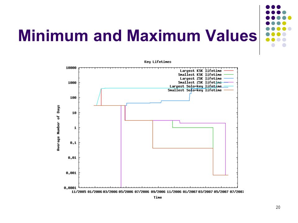 20 Minimum and Maximum Values
