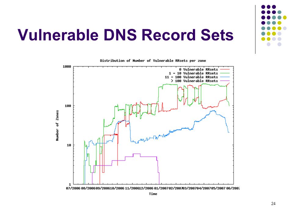 24 Vulnerable DNS Record Sets