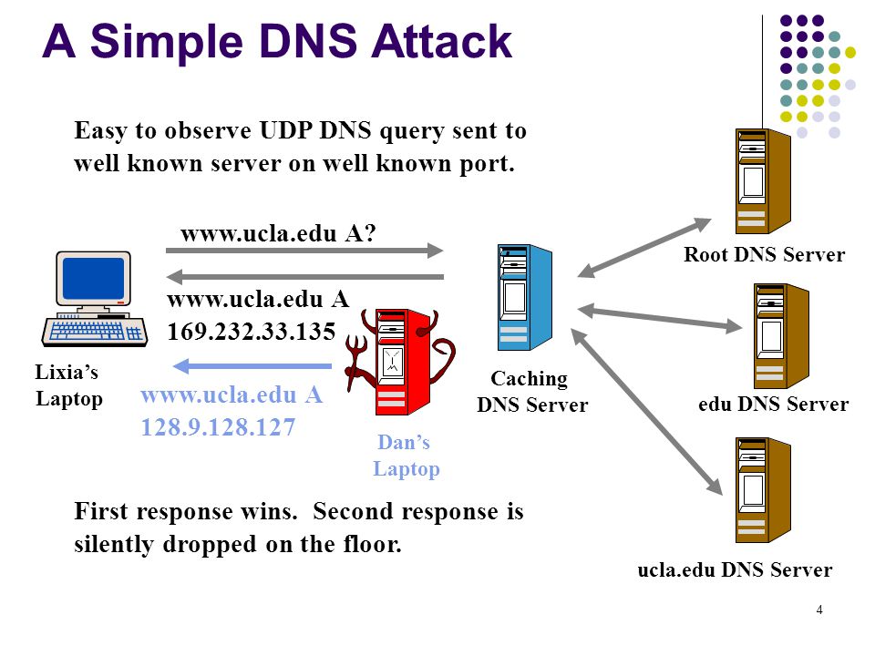 4 A Simple DNS Attack Caching DNS Server Lixia’s Laptop   A.