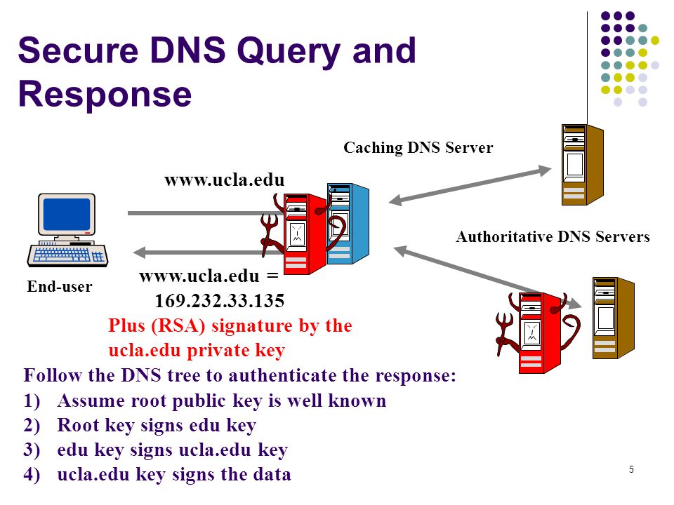 5 Secure DNS Query and Response Caching DNS Server End-user     = Plus (RSA) signature by the ucla.edu private key Authoritative DNS Servers Follow the DNS tree to authenticate the response: 1)Assume root public key is well known 2)Root key signs edu key 3)edu key signs ucla.edu key 4)ucla.edu key signs the data