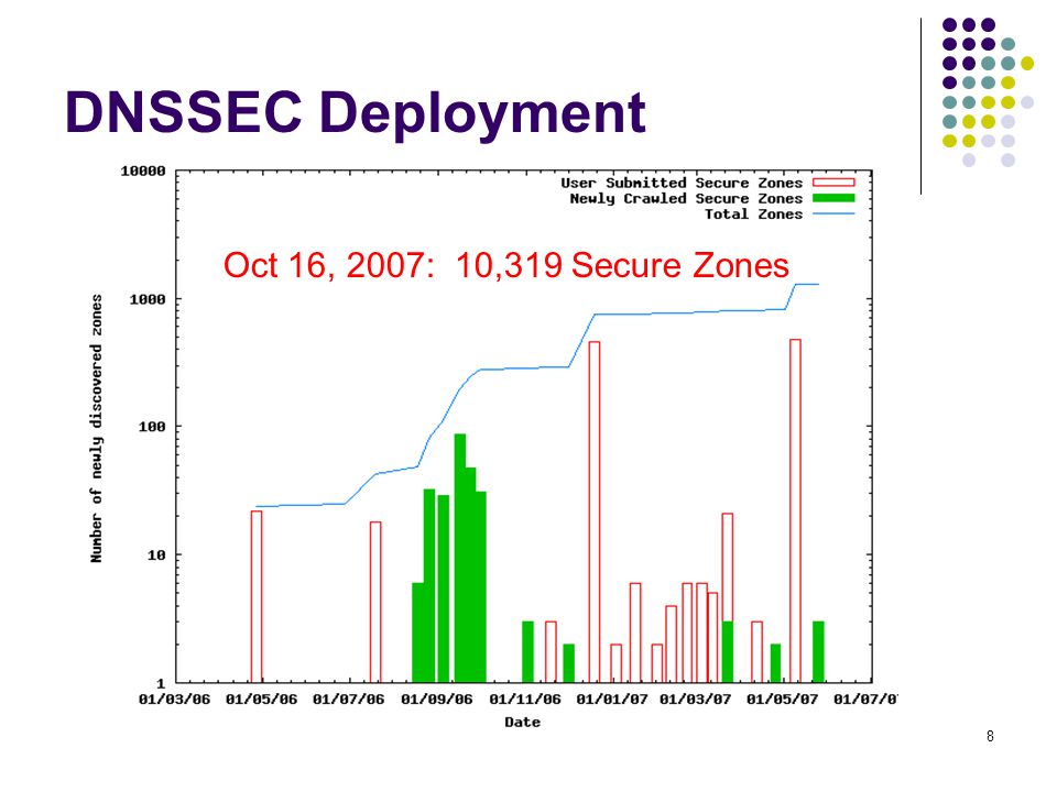 8 DNSSEC Deployment Oct 16, 2007: 10,319 Secure Zones