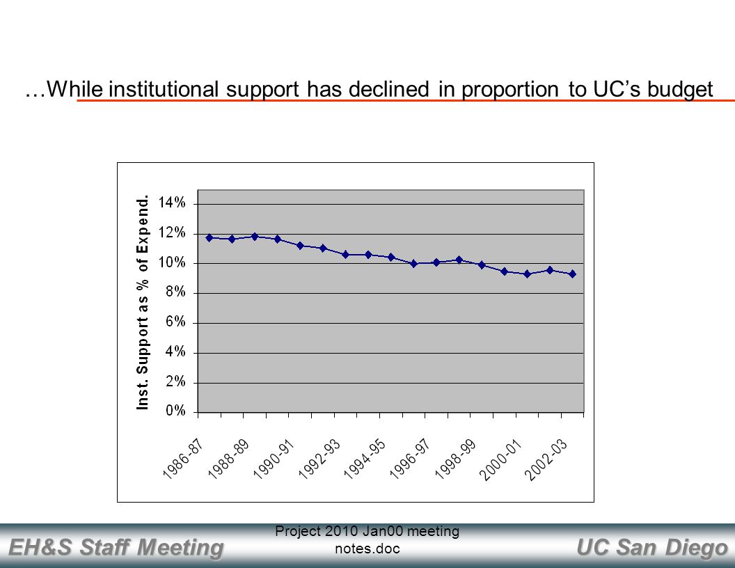 UC San Diego EH&S Staff Meeting Project 2010 Jan00 meeting notes.doc …While institutional support has declined in proportion to UC’s budget
