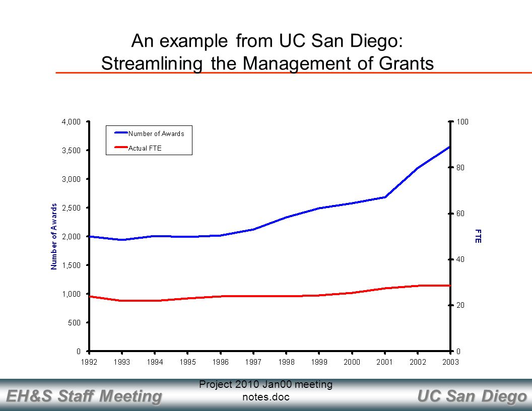 UC San Diego EH&S Staff Meeting Project 2010 Jan00 meeting notes.doc An example from UC San Diego: Streamlining the Management of Grants
