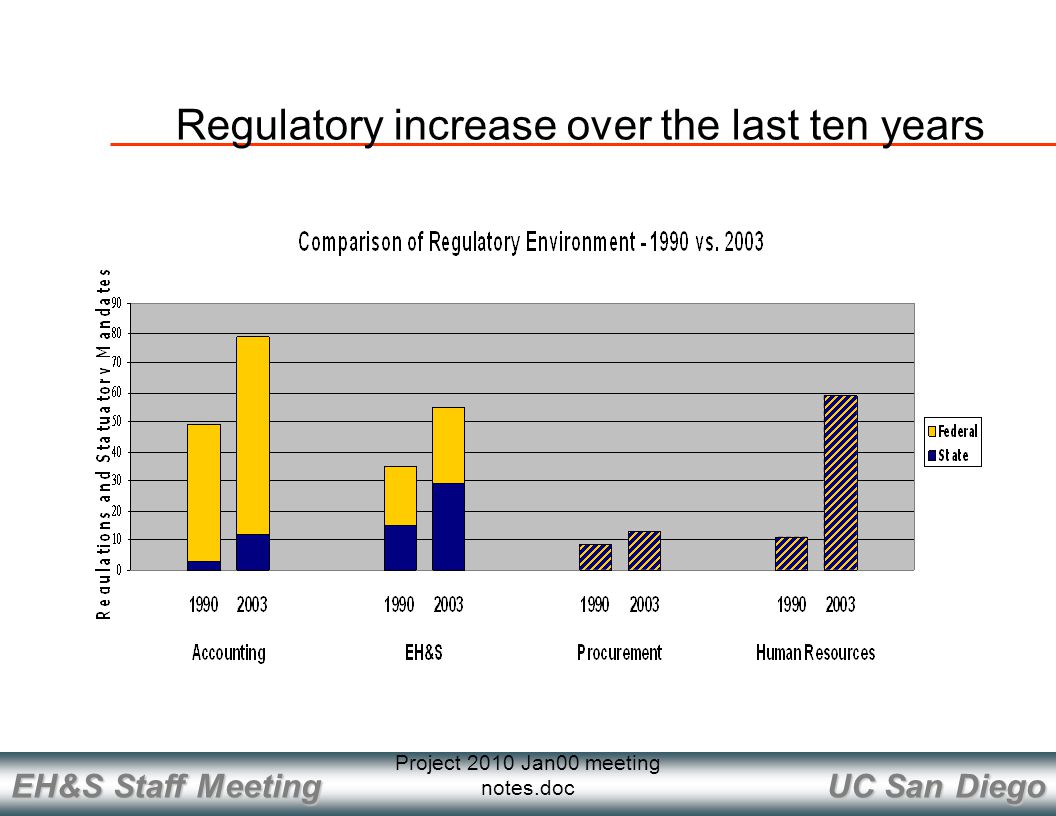UC San Diego EH&S Staff Meeting Project 2010 Jan00 meeting notes.doc Regulatory increase over the last ten years