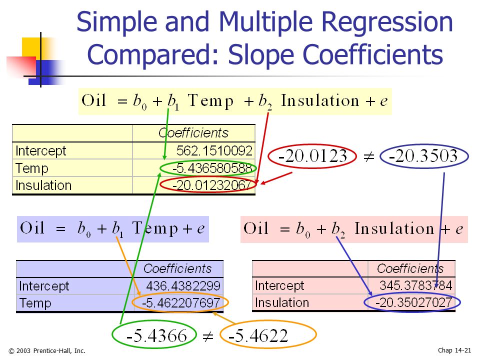 © 2003 Prentice-Hall, Inc. Chap Simple and Multiple Regression Compared: Slope Coefficients