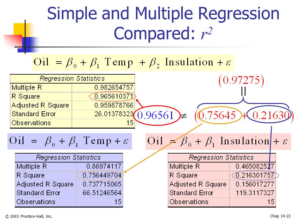 © 2003 Prentice-Hall, Inc. Chap Simple and Multiple Regression Compared: r 2 