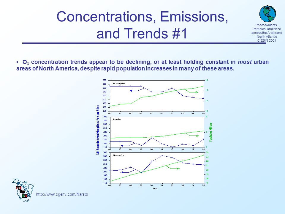 Photooxidants, Particles, and Haze across the Arctic and North Atlantic CIESIN 2001 Concentrations, Emissions, and Trends #1 O 3 concentration trends appear to be declining, or at least holding constant in most urban areas of North America, despite rapid population increases in many of these areas.