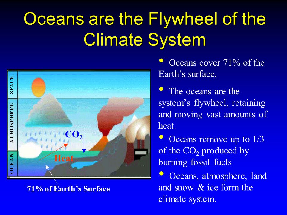 Oceans are the Flywheel of the Climate System 71% of Earth’s Surface The oceans are the system’s flywheel, retaining and moving vast amounts of heat.