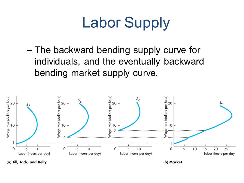 –The backward bending supply curve for individuals, and the eventually backward bending market supply curve.