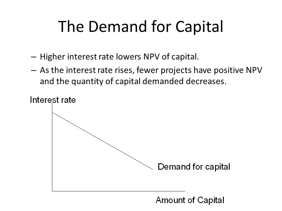 The Demand for Capital – Higher interest rate lowers NPV of capital.