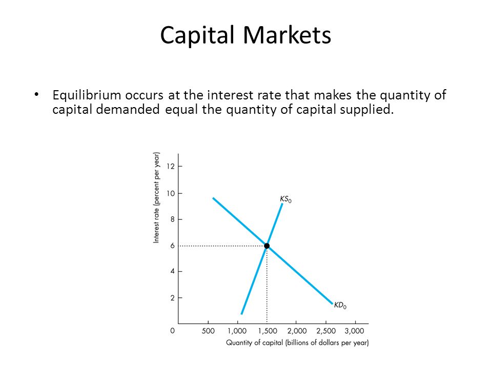 Capital Markets Equilibrium occurs at the interest rate that makes the quantity of capital demanded equal the quantity of capital supplied.