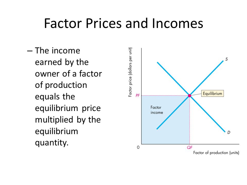 Factor Prices and Incomes – The income earned by the owner of a factor of production equals the equilibrium price multiplied by the equilibrium quantity.