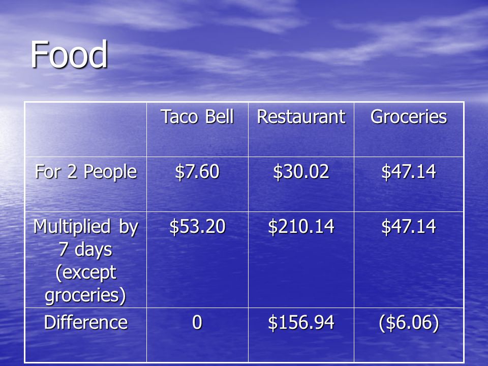 Food $ $30.02Restaurant($6.06) $47.14 $47.14Groceries$ $53.20 $7.60 Taco Bell Difference Multiplied by 7 days (except groceries) For 2 People