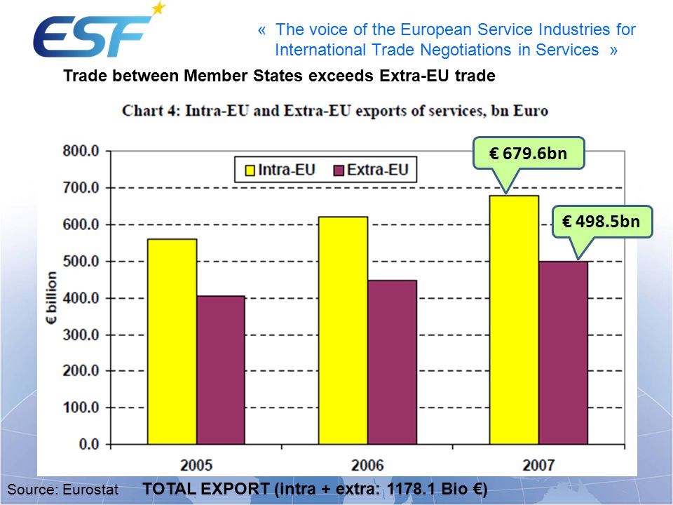 « The voice of the European Service Industries for International Trade Negotiations in Services » Trade between Member States exceeds Extra-EU trade Source: Eurostat TOTAL EXPORT (intra + extra: Bio €) € 679.6bn € 498.5bn
