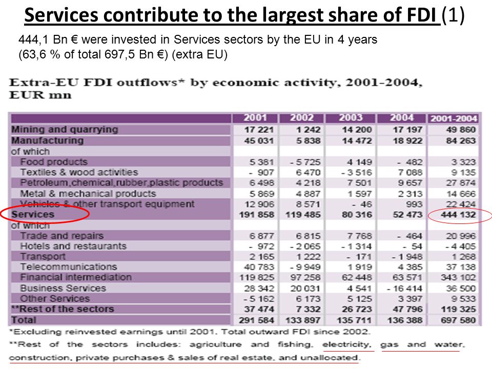 « The voice of the European Service Industries for International Trade Negotiations in Services » Services contribute to the largest share of FDI (1) 444,1 Bn € were invested in Services sectors by the EU in 4 years (63,6 % of total 697,5 Bn €) (extra EU)