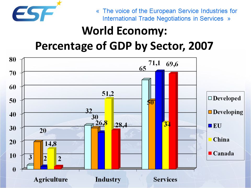 « The voice of the European Service Industries for International Trade Negotiations in Services » World Economy: Percentage of GDP by Sector, 2007