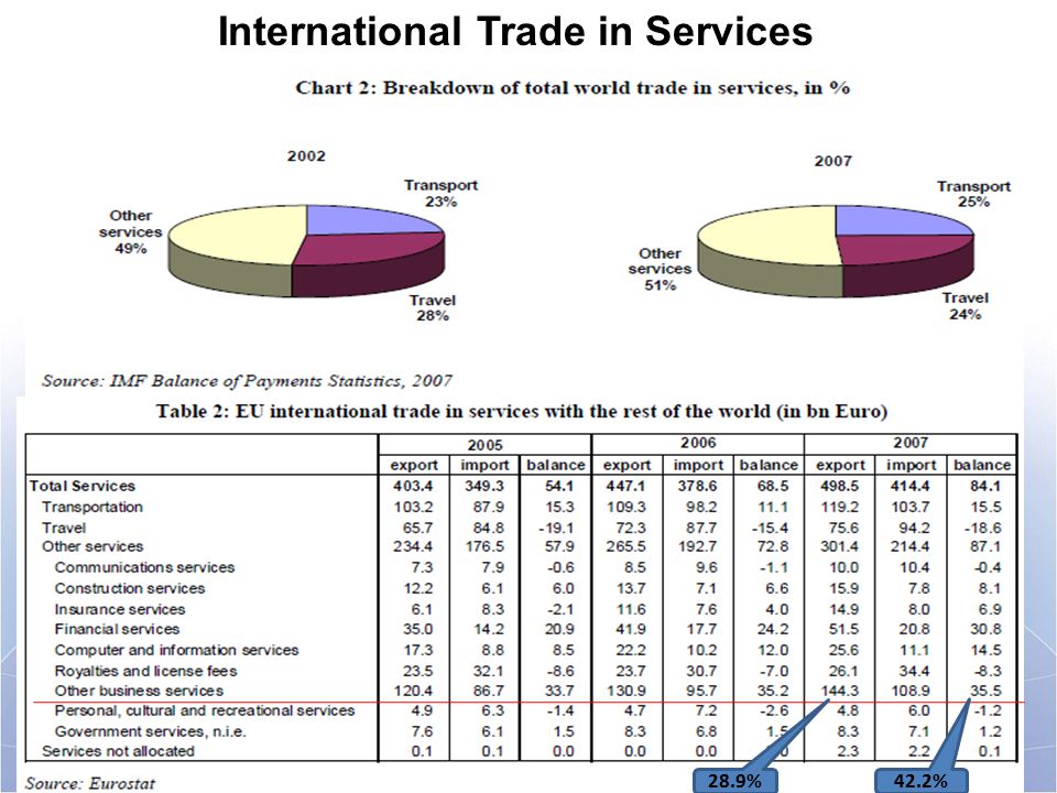 « The voice of the European Service Industries for International Trade Negotiations in Services » International Trade in Services 28.9% 42.2%