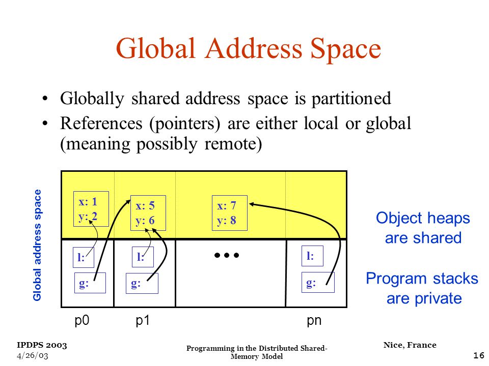 Programming in the Distributed Shared- Memory Model 16 Nice, France IPDPS /26/03 Global Address Space Globally shared address space is partitioned References (pointers) are either local or global (meaning possibly remote) Object heaps are shared Global address space x: 1 y: 2 Program stacks are private l: g: x: 5 y: 6 x: 7 y: 8 p0p1pn