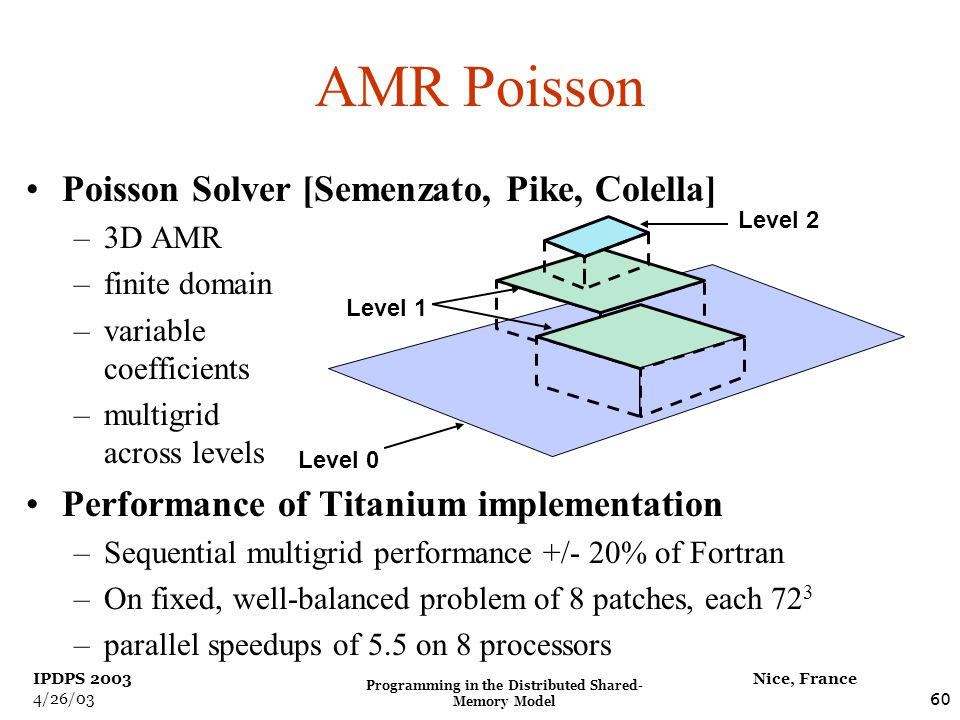 Programming in the Distributed Shared- Memory Model 60 Nice, France IPDPS /26/03 AMR Poisson Poisson Solver [Semenzato, Pike, Colella] –3D AMR –finite domain –variable coefficients –multigrid across levels Performance of Titanium implementation –Sequential multigrid performance +/- 20% of Fortran –On fixed, well-balanced problem of 8 patches, each 72 3 –parallel speedups of 5.5 on 8 processors Level 0 Level 2 Level 1