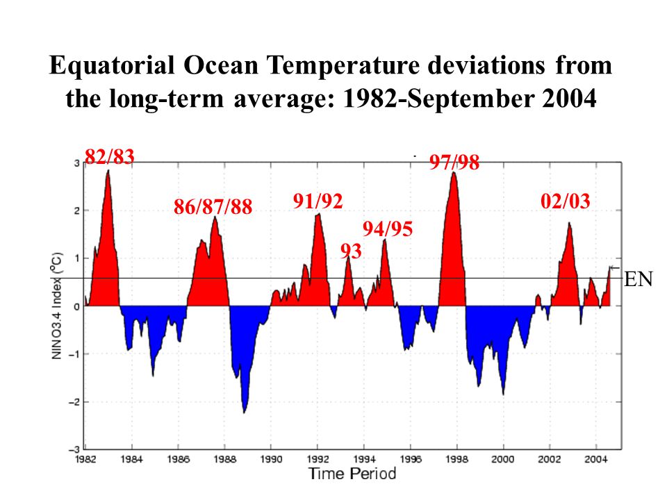Equatorial Ocean Temperature deviations from the long-term average: 1982-September /83 86/87/88 91/92 97/98 02/03 EN 93 94/95