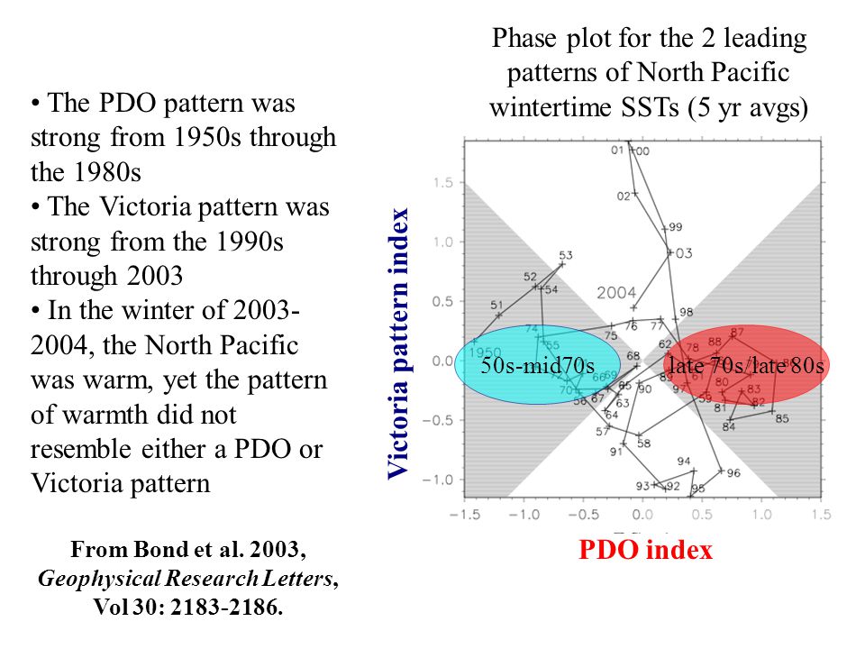 PDO index Victoria pattern index The PDO pattern was strong from 1950s through the 1980s The Victoria pattern was strong from the 1990s through 2003 In the winter of , the North Pacific was warm, yet the pattern of warmth did not resemble either a PDO or Victoria pattern From Bond et al.
