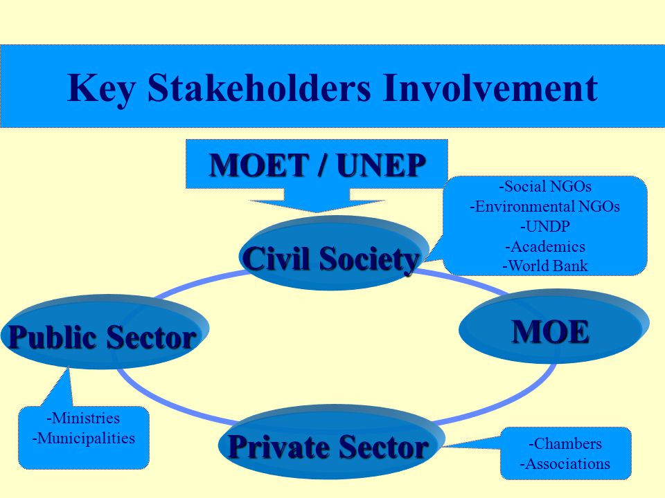 Key Stakeholders Involvement MOET / UNEP MOE Civil Society Private Sector Public Sector - -Social NGOs - -Environmental NGOs - -UNDP - -Academics - -World Bank - -Ministries - -Municipalities - -Chambers - -Associations