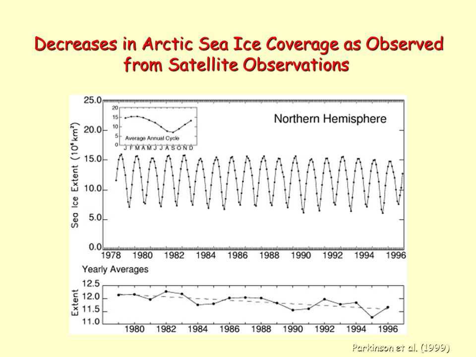 Decreases in Arctic Sea Ice Coverage as Observed from Satellite Observations Decreases in Arctic Sea Ice Coverage as Observed from Satellite Observations Parkinson et al.