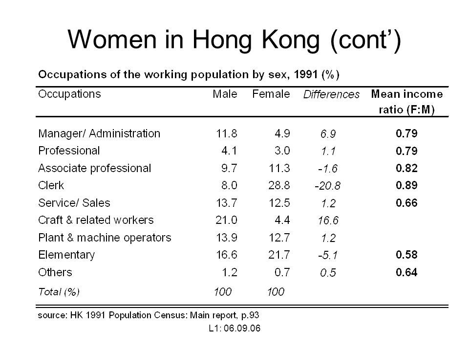 L1: Women in Hong Kong (cont’)