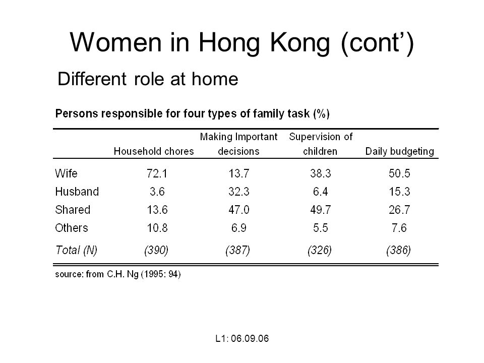 L1: Women in Hong Kong (cont’) Different role at home