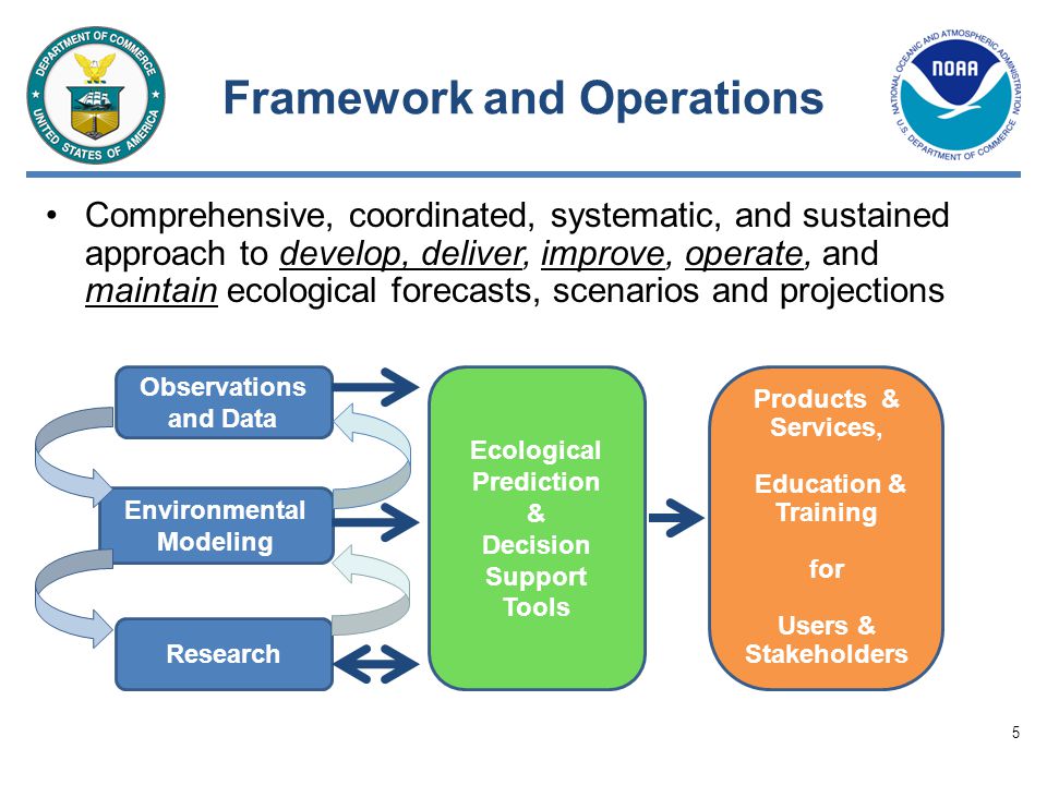 5 Observations and Data Environmental Modeling Research Ecological Prediction & Decision Support Tools Products & Services, Education & Training for Users & Stakeholders Framework and Operations Comprehensive, coordinated, systematic, and sustained approach to develop, deliver, improve, operate, and maintain ecological forecasts, scenarios and projections