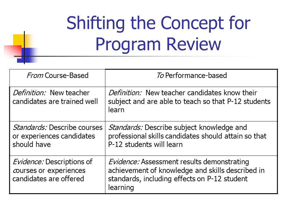 Shifting the Concept for Program Review From Course-BasedTo Performance-based Definition: New teacher candidates are trained well Definition: New teacher candidates know their subject and are able to teach so that P-12 students learn Standards: Describe courses or experiences candidates should have Standards: Describe subject knowledge and professional skills candidates should attain so that P-12 students will learn Evidence: Descriptions of courses or experiences candidates are offered Evidence: Assessment results demonstrating achievement of knowledge and skills described in standards, including effects on P-12 student learning