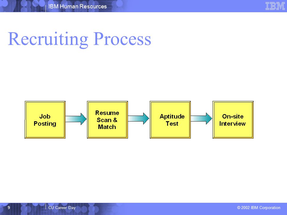 IBM Human Resources CU Career Day © 2002 IBM Corporation 9 Recruiting Process