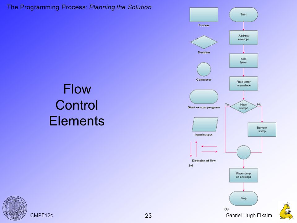 CMPE12cGabriel Hugh Elkaim 23 Flow Control Elements The Programming Process: Planning the Solution