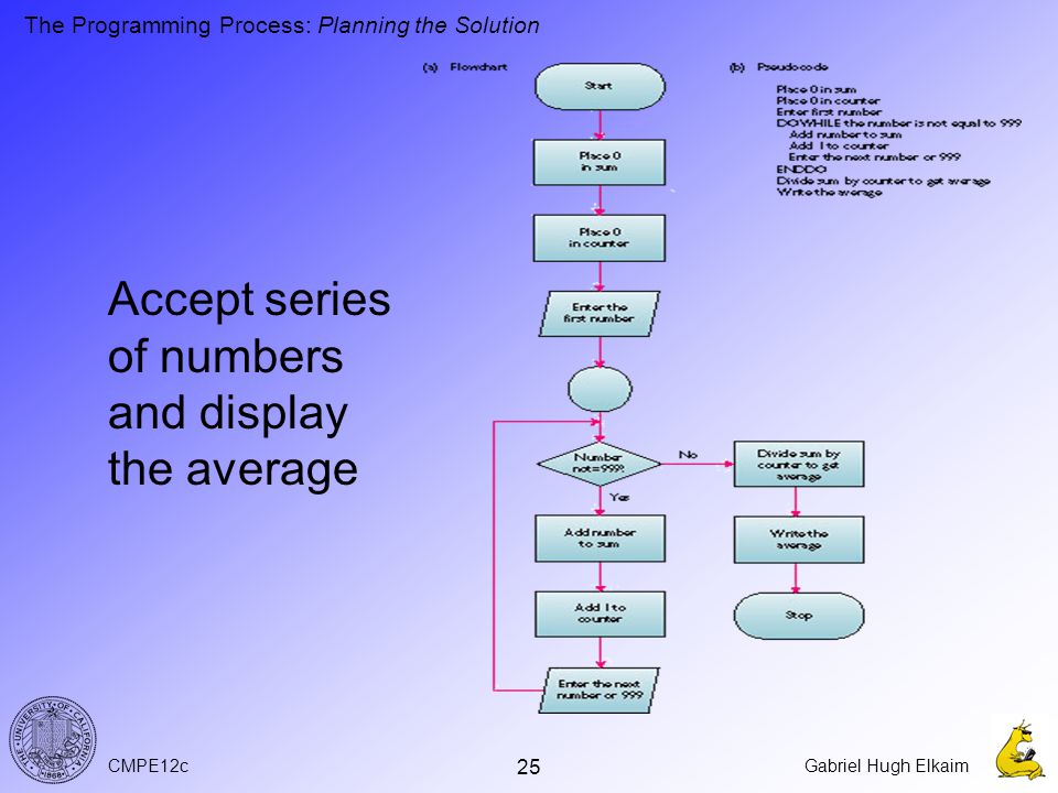 CMPE12cGabriel Hugh Elkaim 25 The Programming Process: Planning the Solution Accept series of numbers and display the average