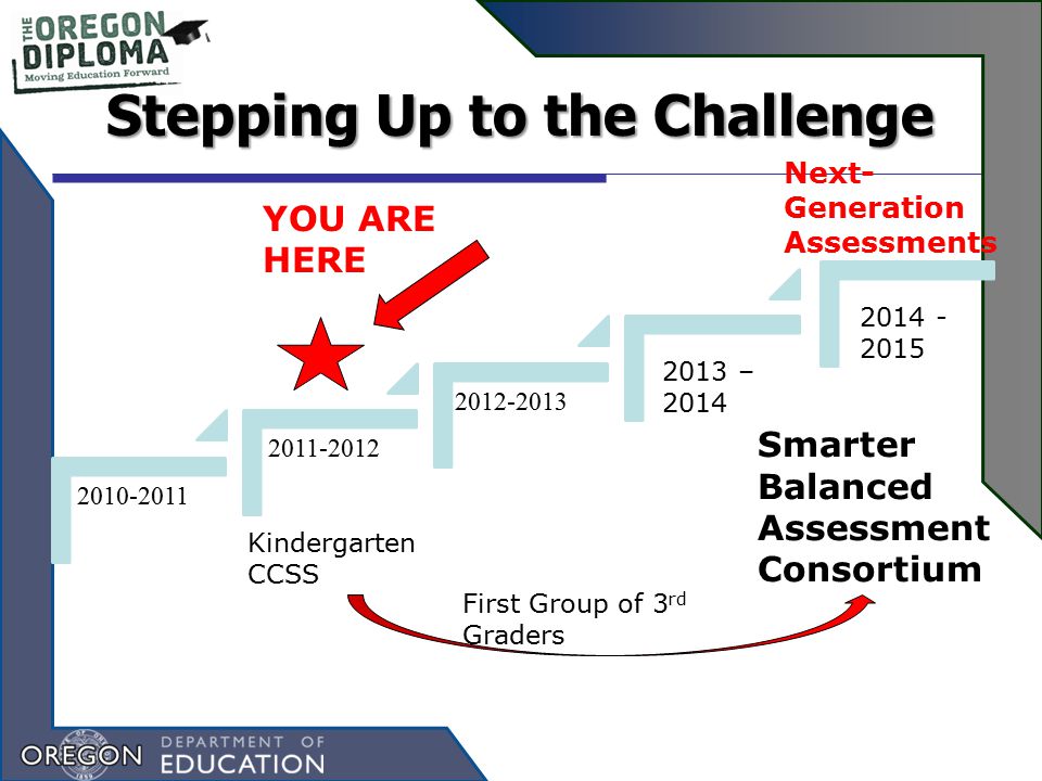Stepping Up to the Challenge – YOU ARE HERE Kindergarten CCSS Next- Generation Assessments Smarter Balanced Assessment Consortium First Group of 3 rd Graders