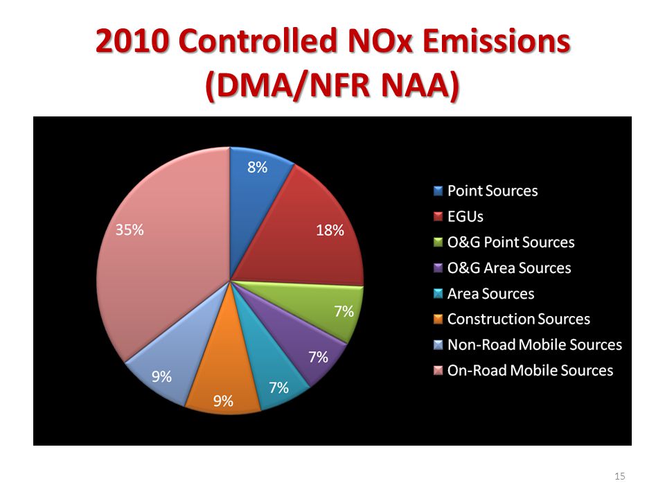 2010 Controlled NOx Emissions (DMA/NFR NAA) 15