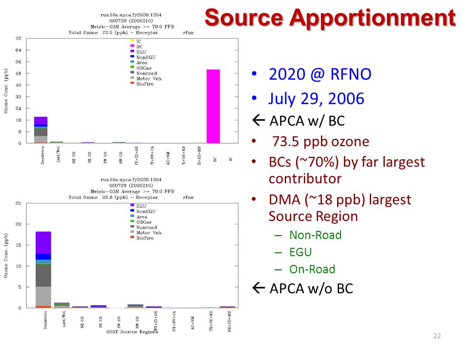 RFNO July 29, 2006  APCA w/ BC 73.5 ppb ozone BCs (~70%) by far largest contributor DMA (~18 ppb) largest Source Region – Non-Road – EGU – On-Road  APCA w/o BC 22 Source Apportionment