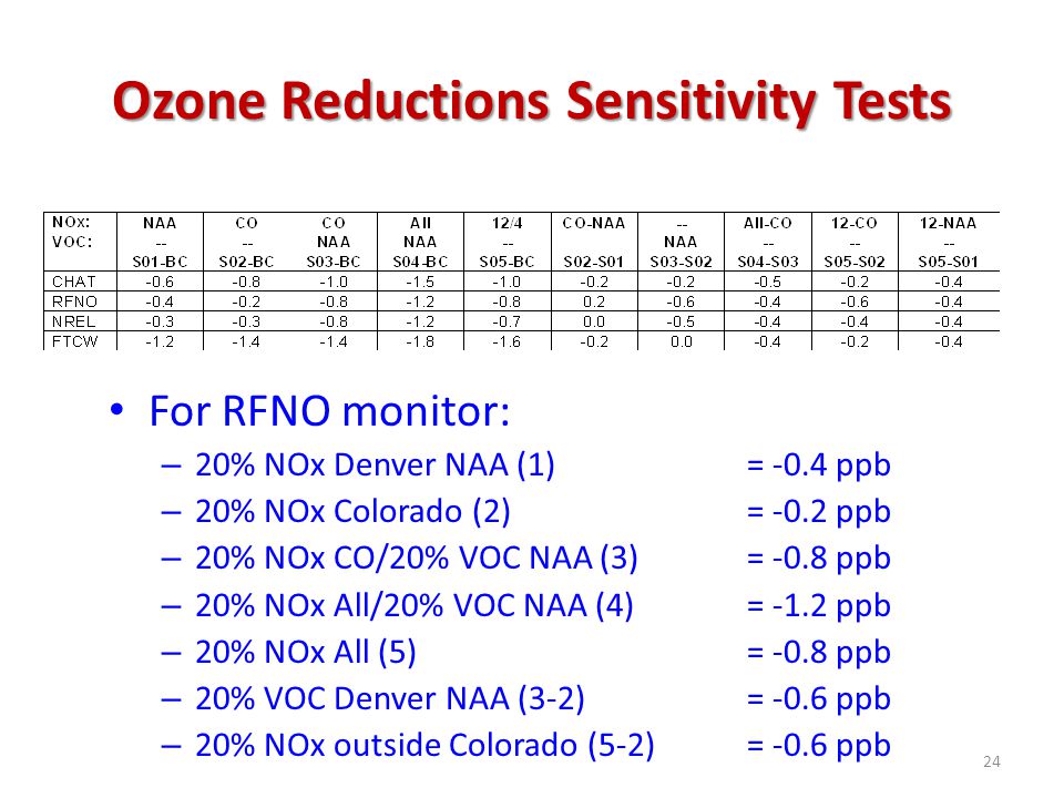 Ozone Reductions Sensitivity Tests For RFNO monitor: – 20% NOx Denver NAA (1)= -0.4 ppb – 20% NOx Colorado (2) = -0.2 ppb – 20% NOx CO/20% VOC NAA (3)= -0.8 ppb – 20% NOx All/20% VOC NAA (4)= -1.2 ppb – 20% NOx All (5)= -0.8 ppb – 20% VOC Denver NAA (3-2)= -0.6 ppb – 20% NOx outside Colorado (5-2)= -0.6 ppb 24