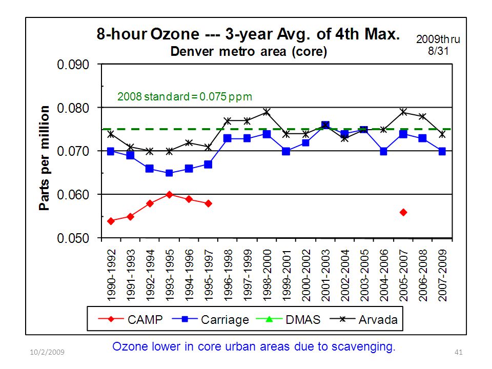 10/2/ Ozone lower in core urban areas due to scavenging.