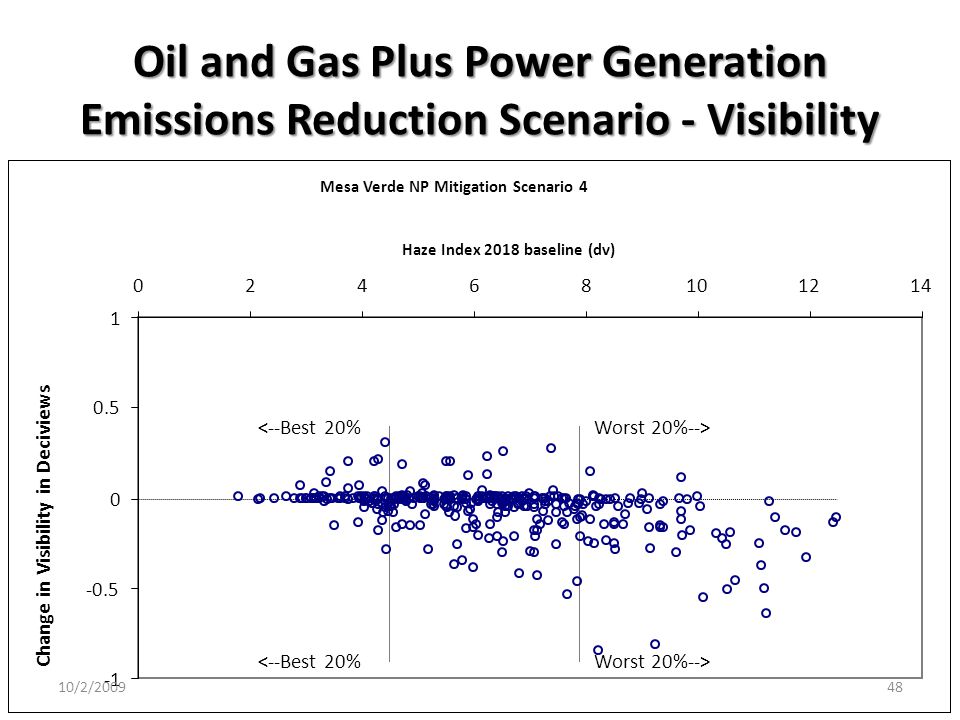 Oil and Gas Plus Power Generation Emissions Reduction Scenario - Visibility Mesa Verde NP Mitigation Scenario 4 <--Best 20% Worst 20%--> <--Best 20% Haze Index 2018 baseline (dv) Change in Visibility in Deciviews 10/2/200948