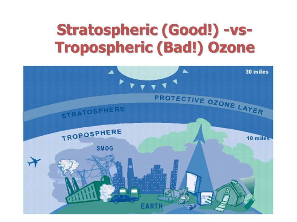 Stratospheric (Good!) -vs- Tropospheric (Bad!) Ozone