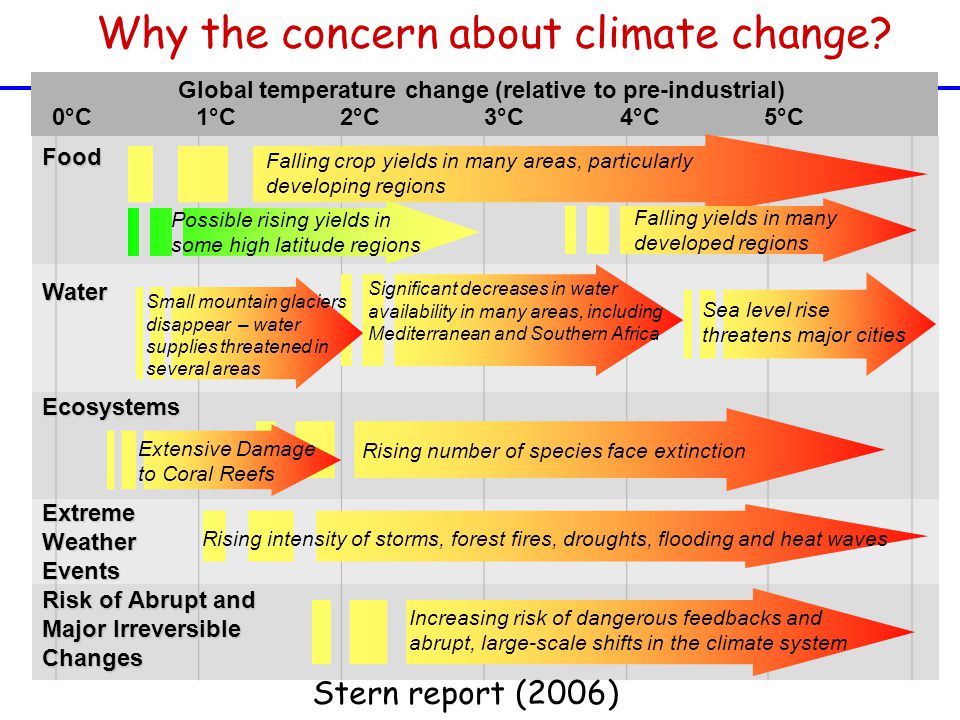 Projected impacts of climate change 1°C2°C5°C4°C3°C Sea level rise threatens major cities Falling crop yields in many areas, particularly developing regions Food Water Ecosystems Risk of Abrupt and Major Irreversible Changes Global temperature change (relative to pre-industrial) 0°C Falling yields in many developed regions Rising number of species face extinction Increasing risk of dangerous feedbacks and abrupt, large-scale shifts in the climate system Significant decreases in water availability in many areas, including Mediterranean and Southern Africa Small mountain glaciers disappear – water supplies threatened in several areas Extensive Damage to Coral Reefs Extreme Weather Events Rising intensity of storms, forest fires, droughts, flooding and heat waves Possible rising yields in some high latitude regions Stern report (2006) Why the concern about climate change