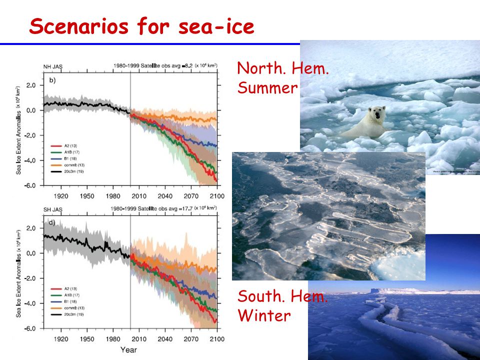 Scenarios for sea-ice North. Hem. Summer South. Hem. Winter
