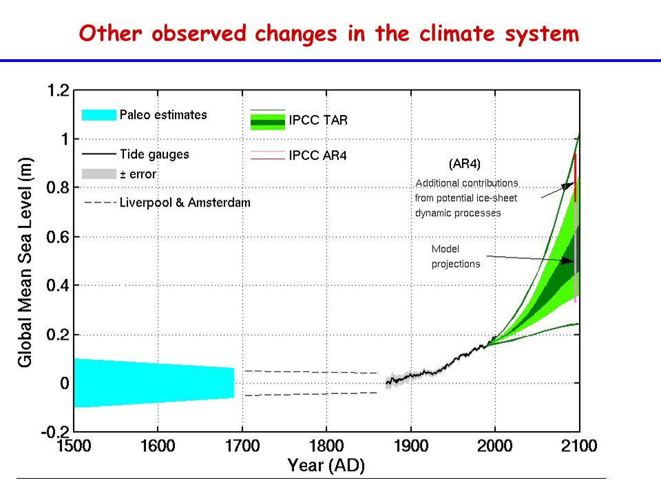 Other observed changes in the climate system
