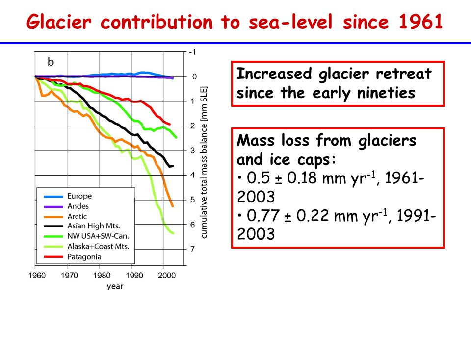 Glacier contribution to sea-level since 1961 Increased glacier retreat since the early nineties Mass loss from glaciers and ice caps: 0.5 ± 0.18 mm yr -1, ± 0.22 mm yr -1,