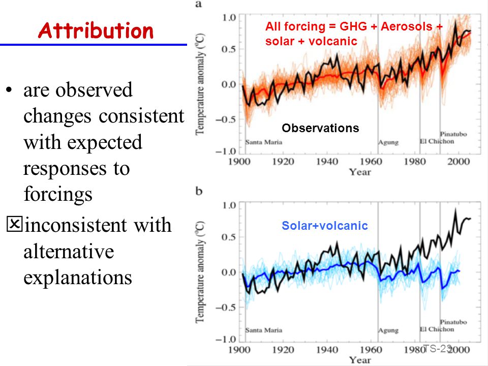Attribution are observed changes consistent with expected responses to forcings  inconsistent with alternative explanations Observations All forcing = GHG + Aerosols + solar + volcanic Solar+volcanic TS-23