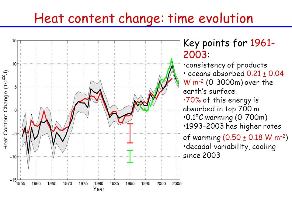 Heat content change: time evolution Key points for : consistency of products oceans absorbed 0.21 ± 0.04 W m –2 (0-3000m) over the earth’s surface.