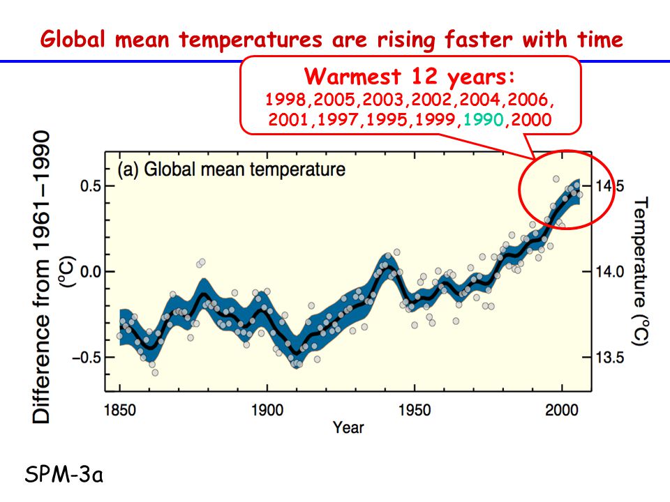 Global mean temperatures are rising faster with time Warmest 12 years: 1998,2005,2003,2002,2004,2006, 2001,1997,1995,1999,1990,2000 SPM-3a